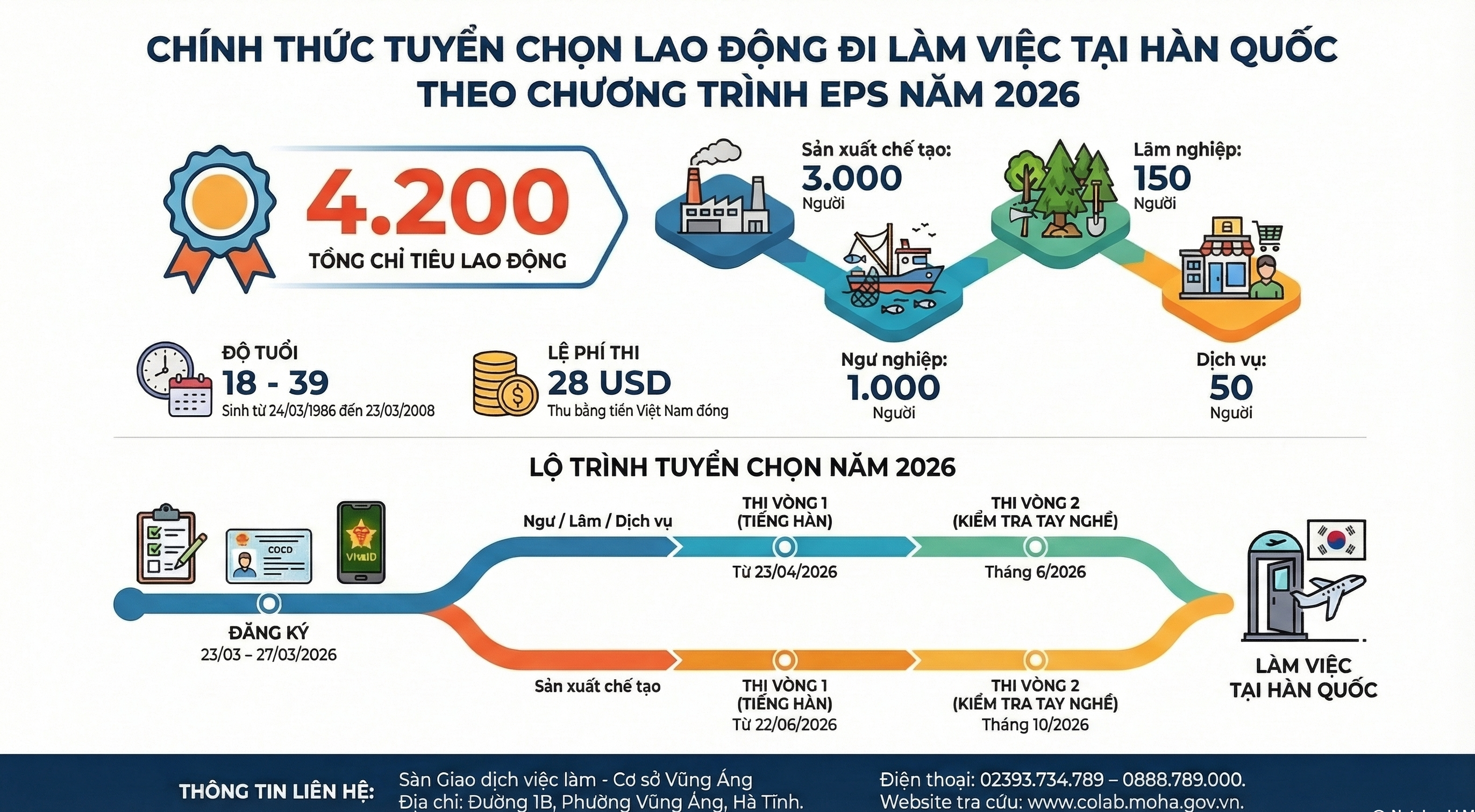THÔNG BÁO KẾ HOẠCH TUYỂN CHỌN NGƯỜI LAO ĐỘNG ĐI LÀM VIỆC  TẠI HÀN QUỐC THEO CHƯƠNG TRÌNH EPS NĂM 2026